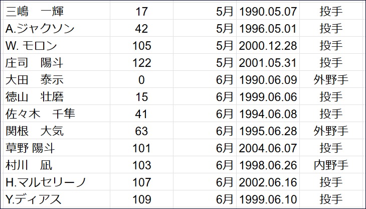 5月, 6月生まれの選手 Baystars 2024